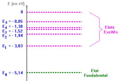 diagramme d'énergie