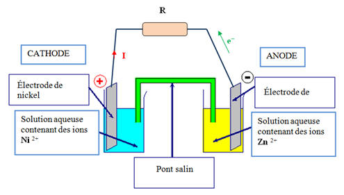 schma de la pile