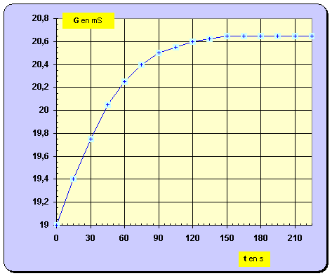 graphe : G = f (t)