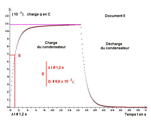 Document I