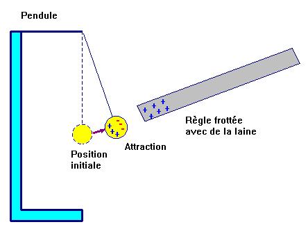 pendule �lectrostatique et �lectrisation