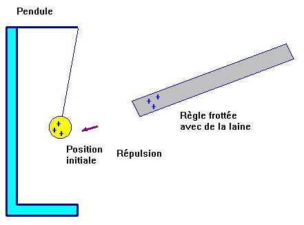 pendule �lectrostatique et �lectrisation