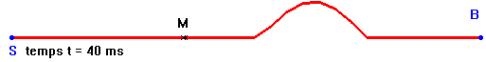 propagation d'une perturbation le long d'une corde