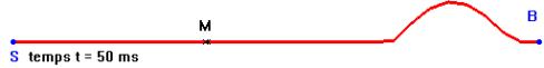 propagation d'une perturbation le long d'une corde