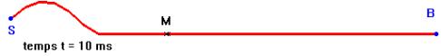 propagation d'une perturbation le long d'une corde