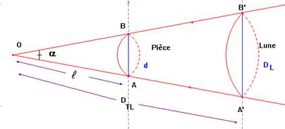 Sch�ma de la situation