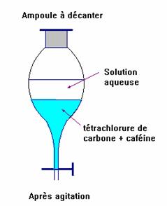 sch�ma de l'ampoule � d�canter