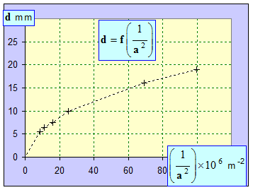 graphe d