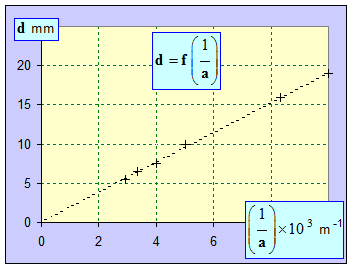 graphe d