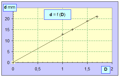 graphe : d = f (D)
