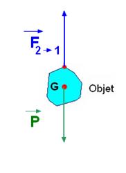 sch�ma  : bilan des forces