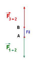 sch�ma : bilan des forces