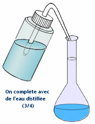 ajustement : trait de jauge