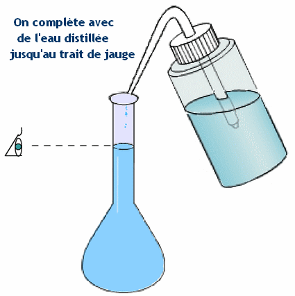 ajustement trait de jauge