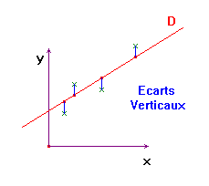 Mthode des moindres carrs verticaux