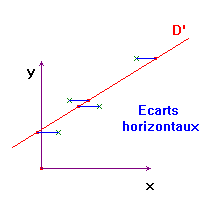 Mthode des moindres carrs horizontaux