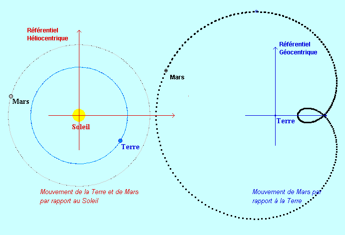 rétrogradation de Mars