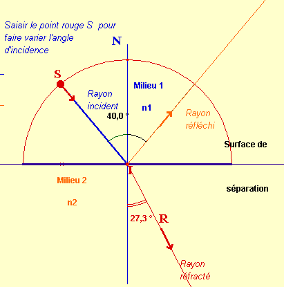 réflexion et réfraction