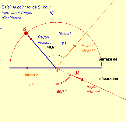 réflexion et réfraction