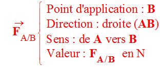 vecteur force