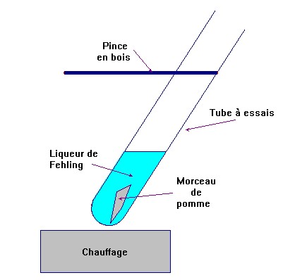 Test � la Liqueur de Fehling
