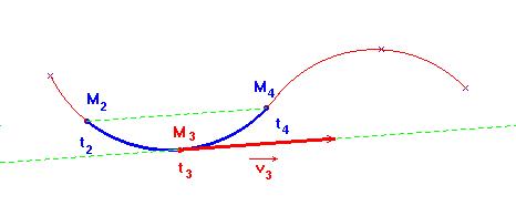 Représentation du vecteur vitesse