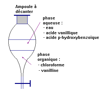 ampoule à décanter