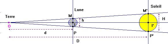 Schéma de la situation