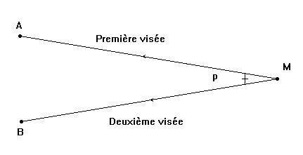 Mesure d’angles et parallaxe