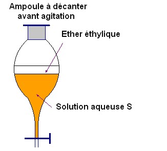 ampoule � d�canter