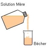 solution