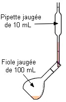 pipette jauge et fiole jauge