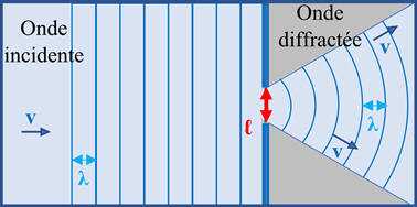 onde diffracte
