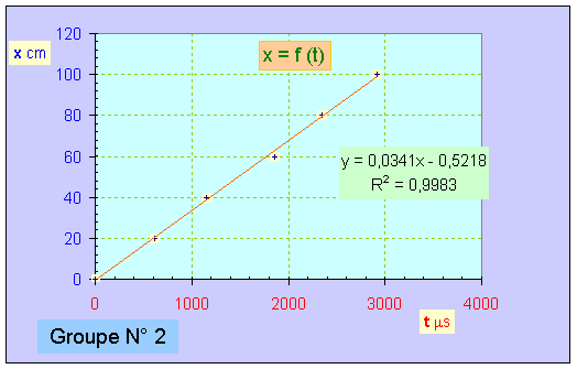 graphe