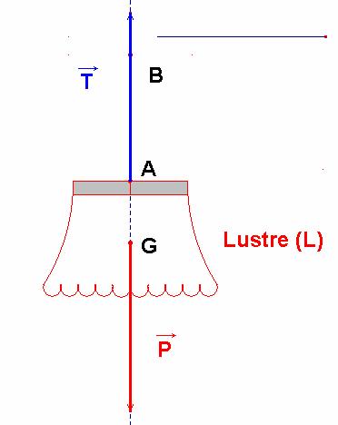 schéma du bilan des forces