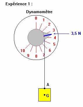 dynamomtre