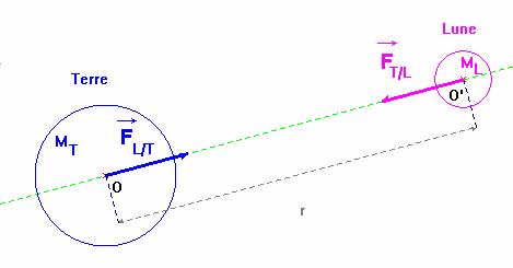 interaction gravitationnelle