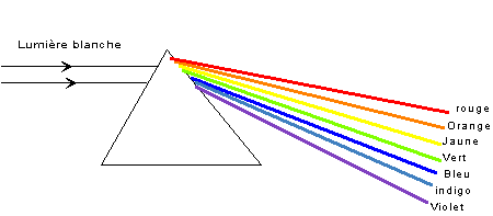 Dispersion de la lumi�re blanche par un prisme