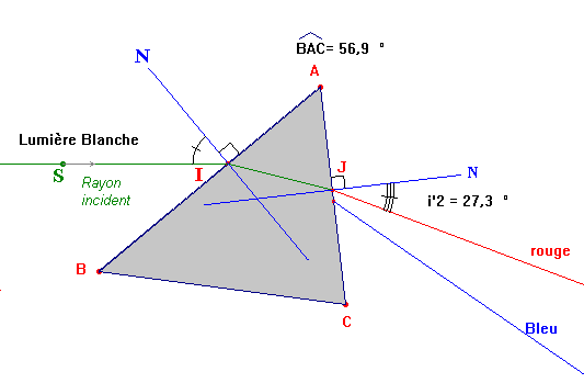 déviation d'un rayon lumineux par un prisme
