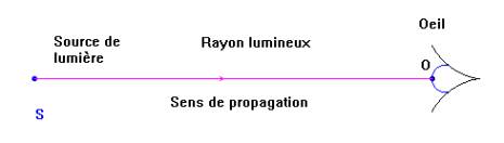 propagation rectiligne de la lumi�re