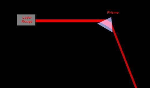 prisme et lumière monochromatique