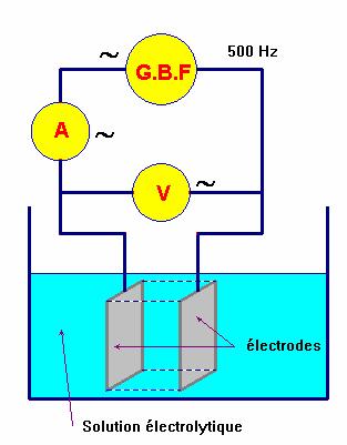mesure de la conductance