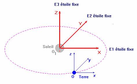 référentiel héliocentrique ou de Copernic