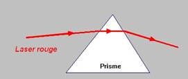 prisme et lumière monochromatique