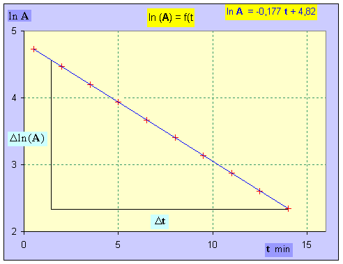 graphique : ln (A) = f (t)
