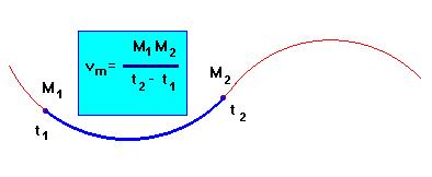 mouvement curviligne