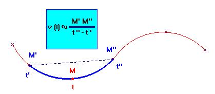 vitesse instantanée