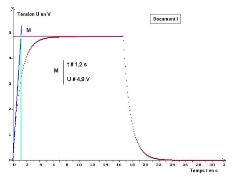 courbes de charge et dcharge