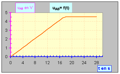 graphique : u = f(t)