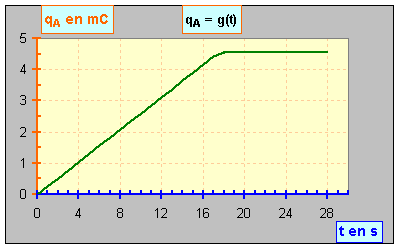 graphique : q = g (t)
